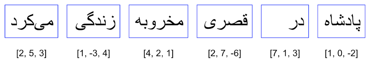 Initial Embeddings